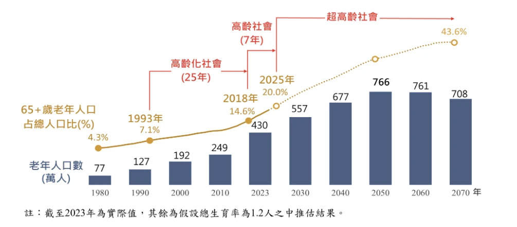 人口高齡化趨勢